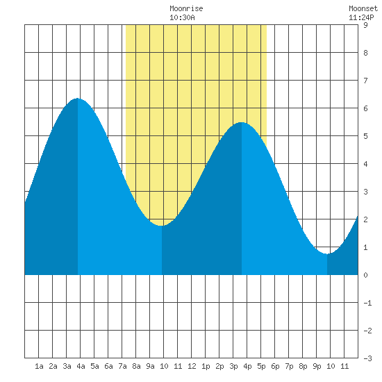 Potrero Point tide chart for Thursday, January 26, 2023