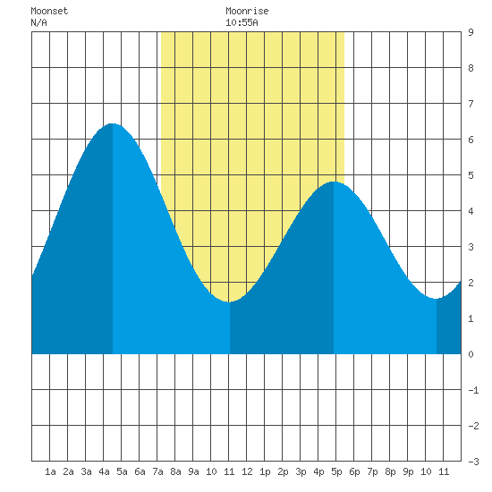 Potrero Point tide chart for Friday, January 27, 2023