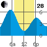 Potrero Point tide chart for Saturday, January 28, 2023