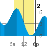 Potrero Point tide chart for Monday, January 2, 2023