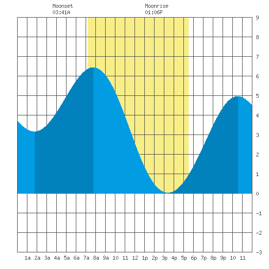 Potrero Point tide chart for Tuesday, January 31, 2023
