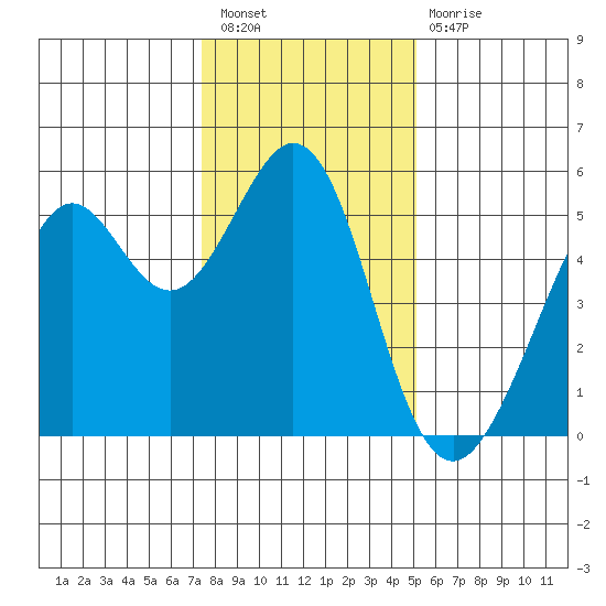 Potrero Point tide chart for Saturday, January 7, 2023