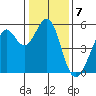 Potrero Point tide chart for Saturday, January 7, 2023