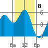 Potrero Point tide chart for Sunday, January 8, 2023