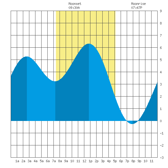 Potrero Point tide chart for Monday, January 9, 2023