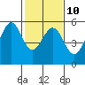 Potrero Point tide chart for Friday, February 10, 2023