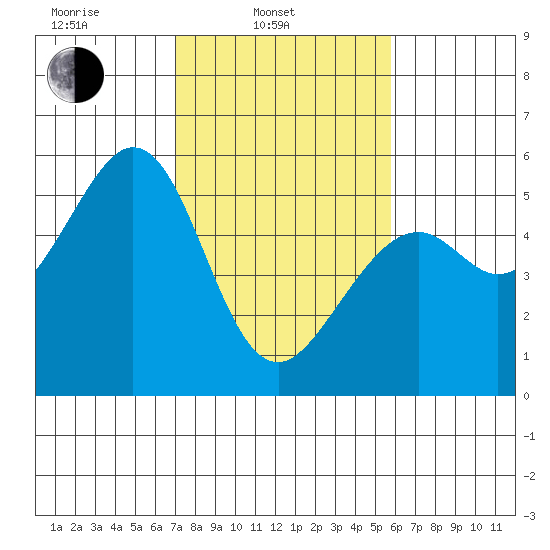 Potrero Point tide chart for Monday, February 13, 2023
