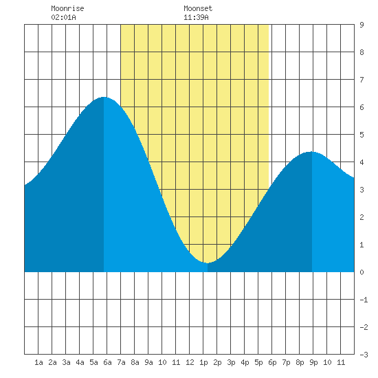 Potrero Point tide chart for Tuesday, February 14, 2023