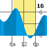 Potrero Point tide chart for Thursday, February 16, 2023