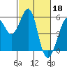 Potrero Point tide chart for Saturday, February 18, 2023