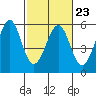 Potrero Point tide chart for Thursday, February 23, 2023