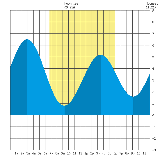 Potrero Point tide chart for Friday, February 24, 2023