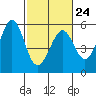 Potrero Point tide chart for Friday, February 24, 2023
