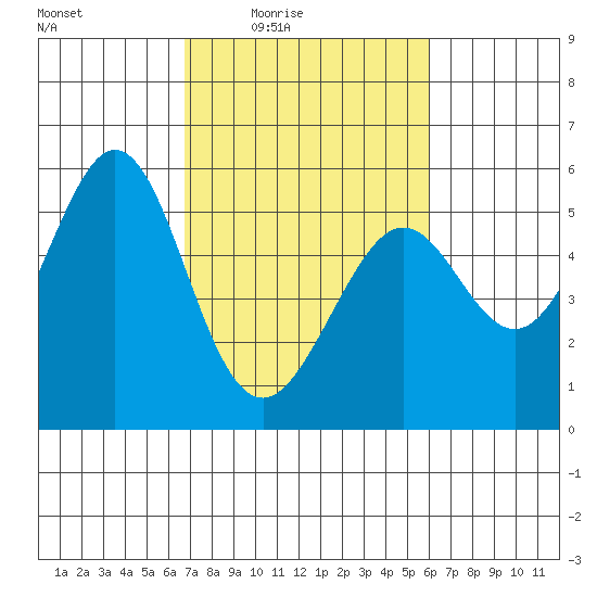 Potrero Point tide chart for Saturday, February 25, 2023