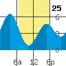 Potrero Point tide chart for Saturday, February 25, 2023
