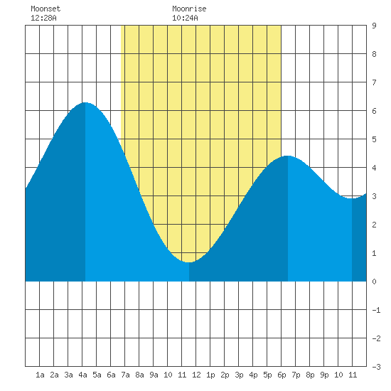 Potrero Point tide chart for Sunday, February 26, 2023