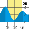 Potrero Point tide chart for Sunday, February 26, 2023