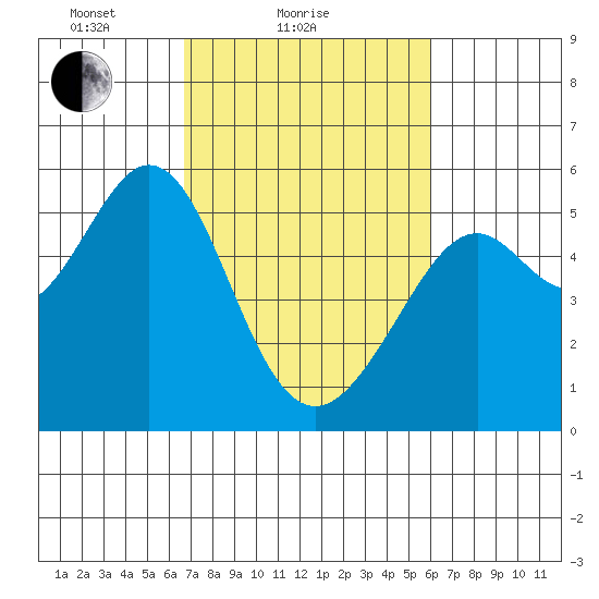 Potrero Point tide chart for Monday, February 27, 2023