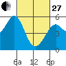 Potrero Point tide chart for Monday, February 27, 2023