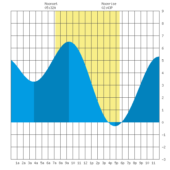 Potrero Point tide chart for Thursday, February 2, 2023