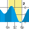 Potrero Point tide chart for Thursday, February 2, 2023