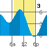 Potrero Point tide chart for Friday, February 3, 2023