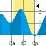 Potrero Point tide chart for Saturday, February 4, 2023