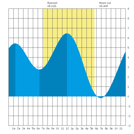 Potrero Point tide chart for Monday, February 6, 2023