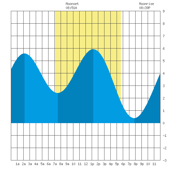 Potrero Point tide chart for Wednesday, February 8, 2023