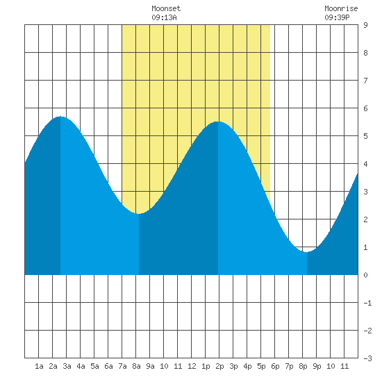 Potrero Point tide chart for Thursday, February 9, 2023