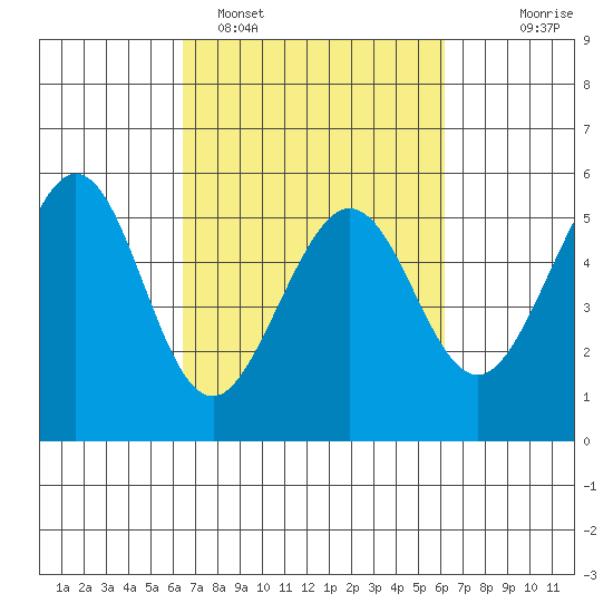 Potrero Point tide chart for Friday, March 10, 2023