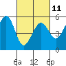 Potrero Point tide chart for Saturday, March 11, 2023