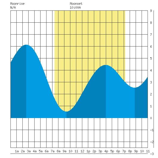 Potrero Point tide chart for Sunday, March 12, 2023