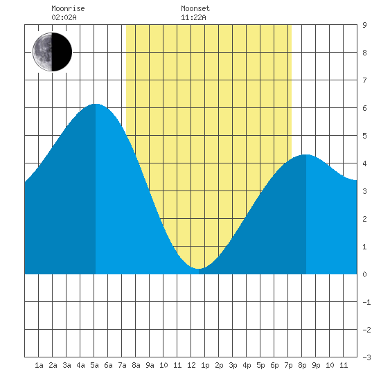Potrero Point tide chart for Tuesday, March 14, 2023