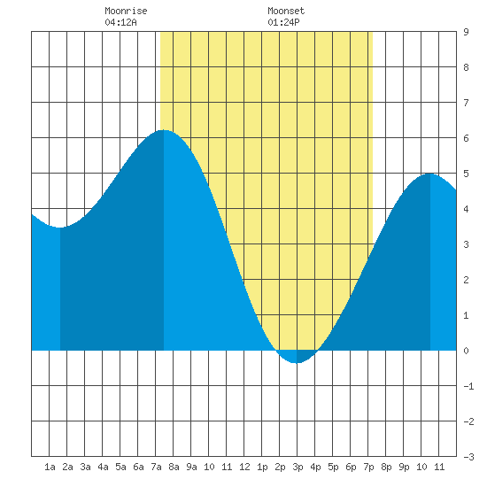 Potrero Point tide chart for Thursday, March 16, 2023