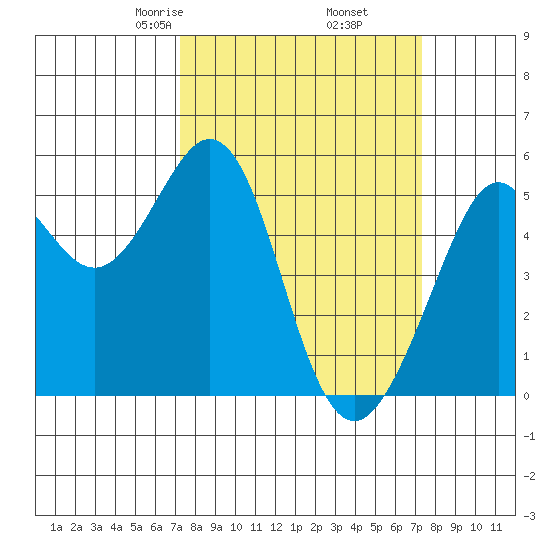 Potrero Point tide chart for Friday, March 17, 2023