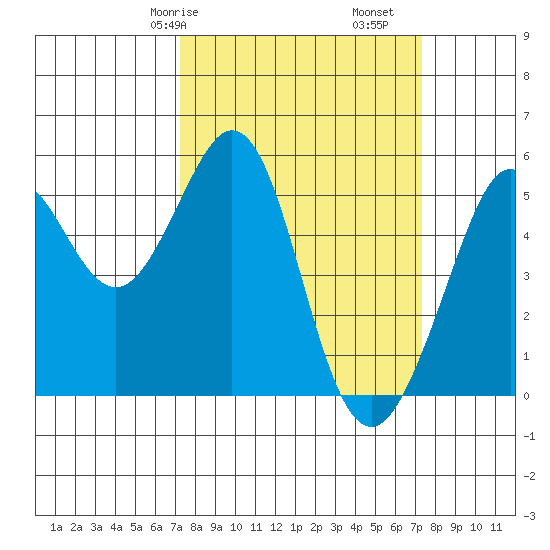 Potrero Point tide chart for Saturday, March 18, 2023