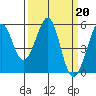 Potrero Point tide chart for Monday, March 20, 2023