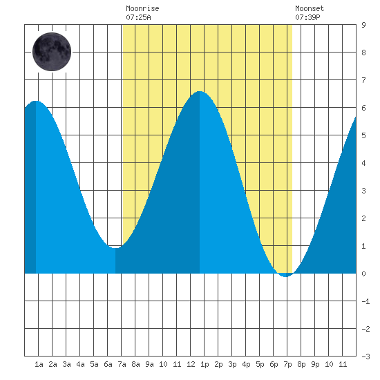 Potrero Point tide chart for Tuesday, March 21, 2023
