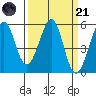 Potrero Point tide chart for Tuesday, March 21, 2023