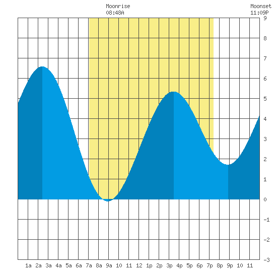Potrero Point tide chart for Friday, March 24, 2023