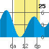 Potrero Point tide chart for Saturday, March 25, 2023
