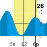 Potrero Point tide chart for Sunday, March 26, 2023