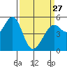 Potrero Point tide chart for Monday, March 27, 2023
