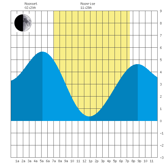 Potrero Point tide chart for Tuesday, March 28, 2023