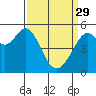 Potrero Point tide chart for Wednesday, March 29, 2023