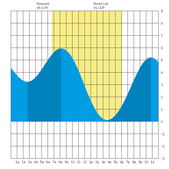 Potrero Point tide chart for Thursday, March 2, 2023