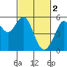 Potrero Point tide chart for Thursday, March 2, 2023