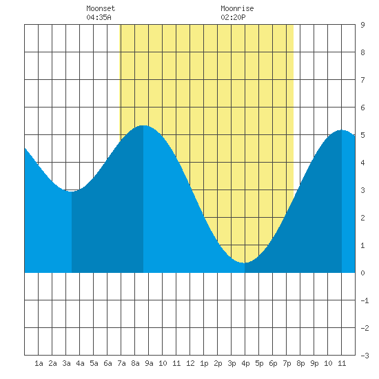 Potrero Point tide chart for Friday, March 31, 2023
