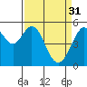 Potrero Point tide chart for Friday, March 31, 2023